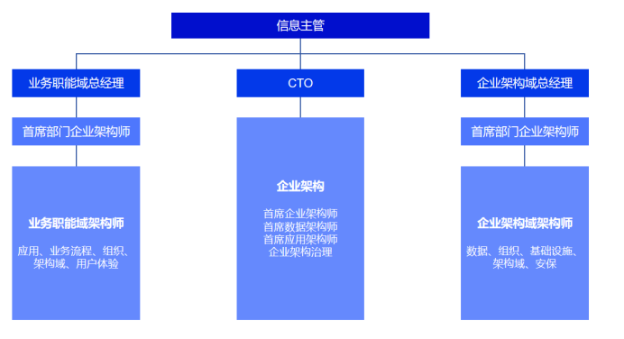 如何构建EA组织