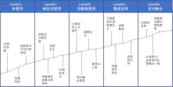 企业架构-ITScore成熟度概述