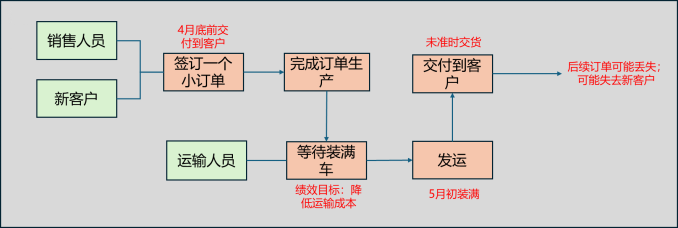 如何构建有价值的端到端流程