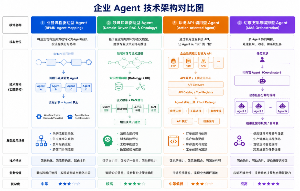 从企业Agent看架构治理需求