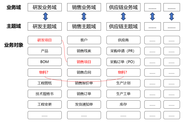数据架构的主题域要和业务架构的业务域一一对应吗？
